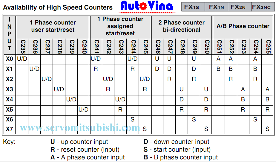 Bảng thông số các High Speed Counter trong PLC Mitsubishi FX1S, FX1N, FX2N, FX2NC