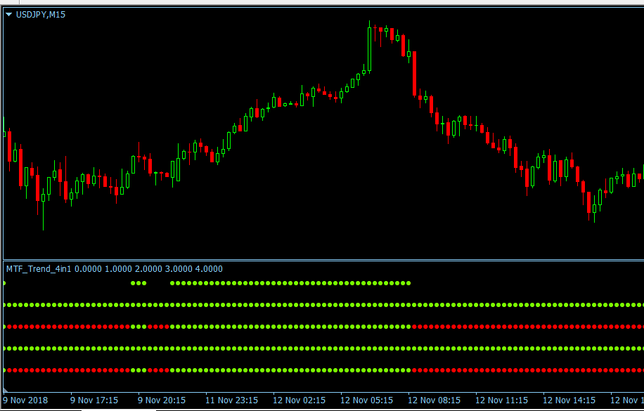 Multi Time Frame MTF Trend 4 in 1 indicator for MT4 metatrader4