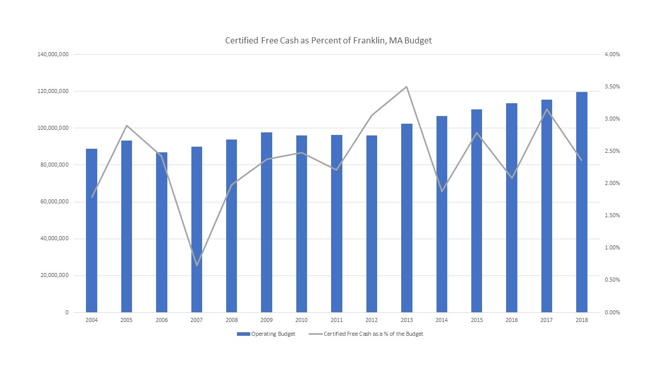 Franklin Matters What drives the tax rate? How stable is our budgeting