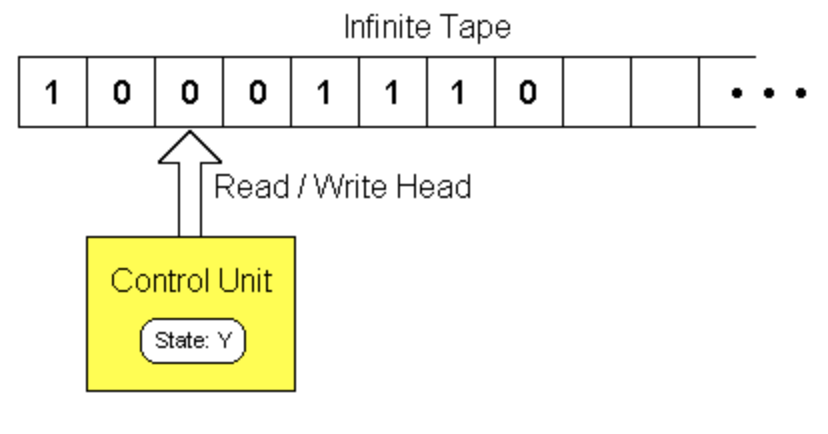 Write heads is. Функция машины тьюринга схема. Floppy disk какие выходы на нём. Turing machine. Write heads is.