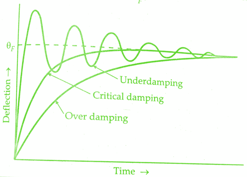 Damping Torques & types in Indicating Measuring Instruments
