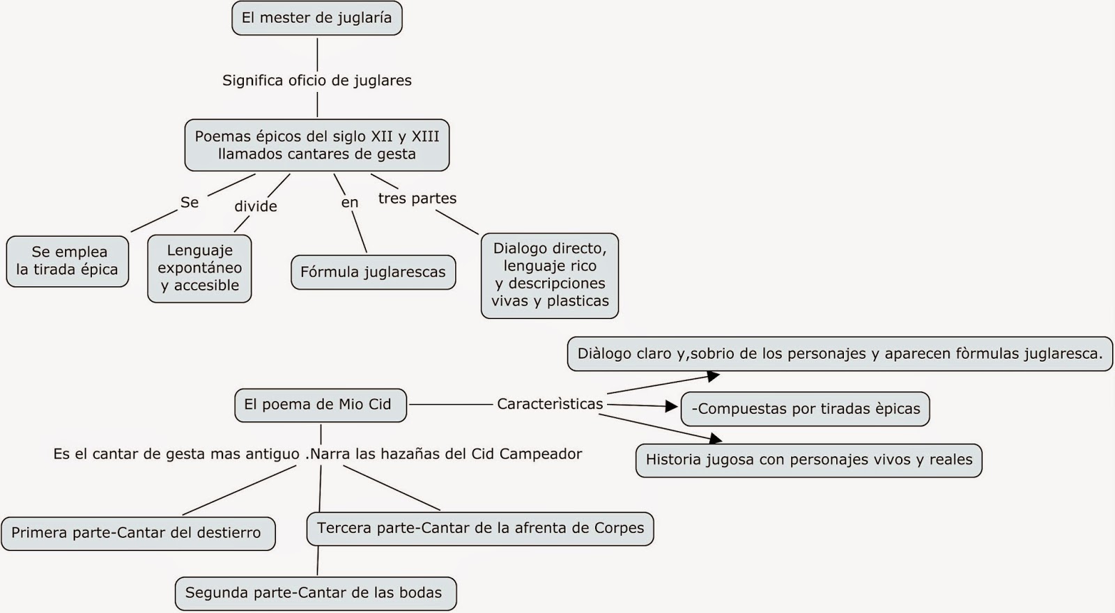 Lengua 3º A Mapa conceptual El mester de juglaría