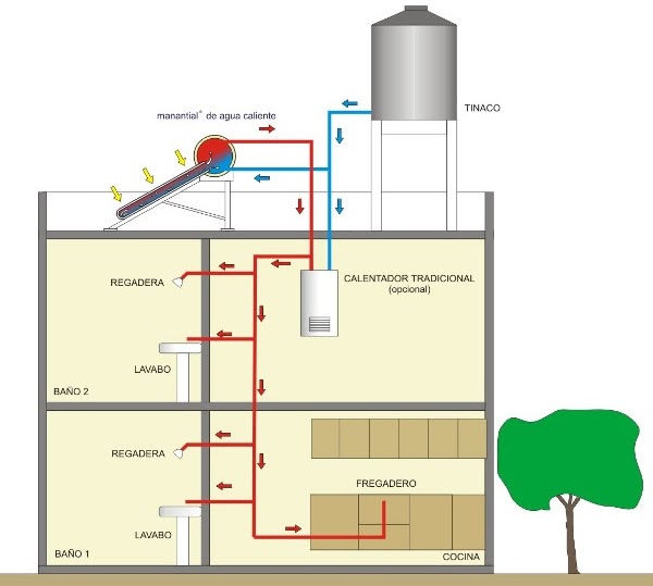 Pumps, Tubos, termo boiler: Instalacion de calentador de agua