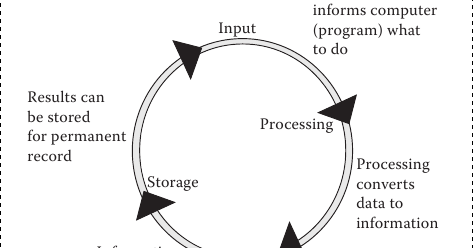 Programming: The IPOS Cycle
