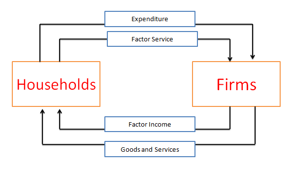 Circular Flow of Income in Two Sector Economy
