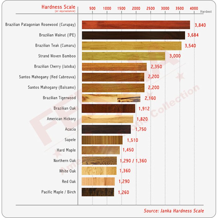 Flooring Information and Tips Janka Hardness Scale, Calgary Alberta