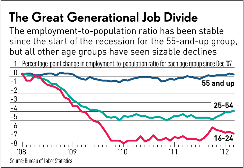 The Great Generational Job Divide = Source: Investor's Business Daily