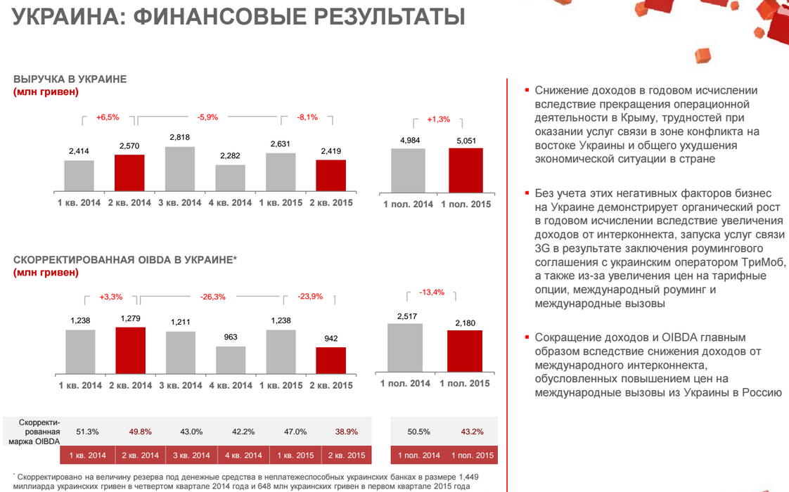 Увеличение количества по сравнению с. OIBDA В презентации график. В связи с ситуацией в стране повышение цен. Radisson Украина выручка. Валовая маржа GM больше операционной прибыли OIBDA на величину.