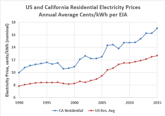sowell-s-law-blog-why-california-electricity-costs-more-than-us-average