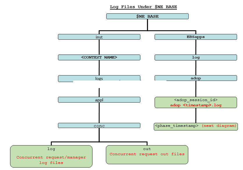 Oracle Application R12.2 Log file Location