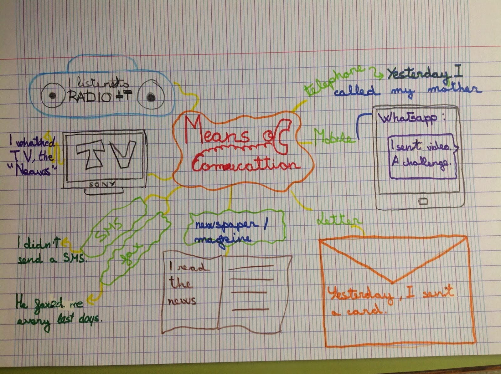 English Penyaroja 201415 6th Primary Means of communication