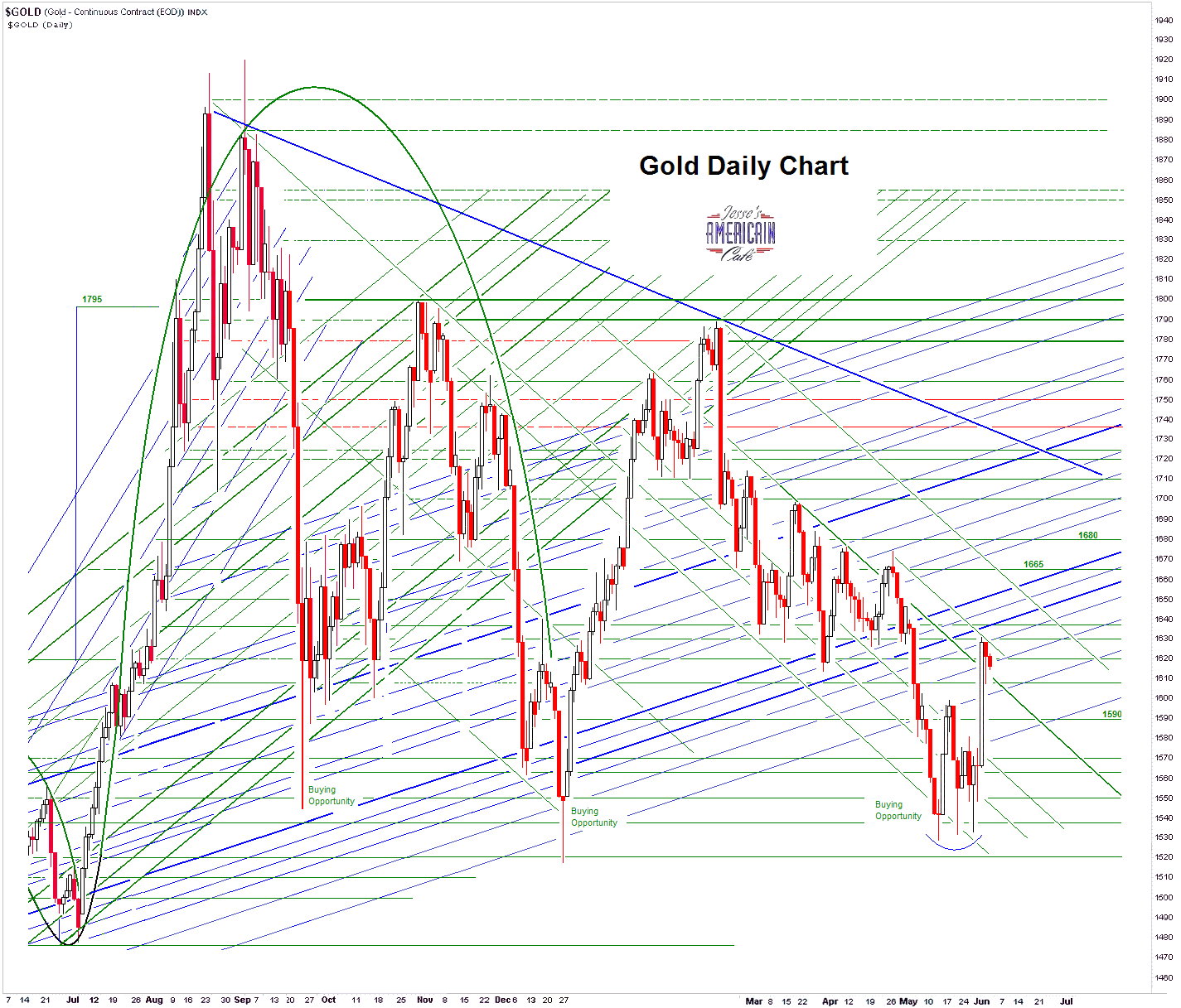 Jesse's Café Américain: Gold Daily and Silver Weekly Charts - Stayin' Alive