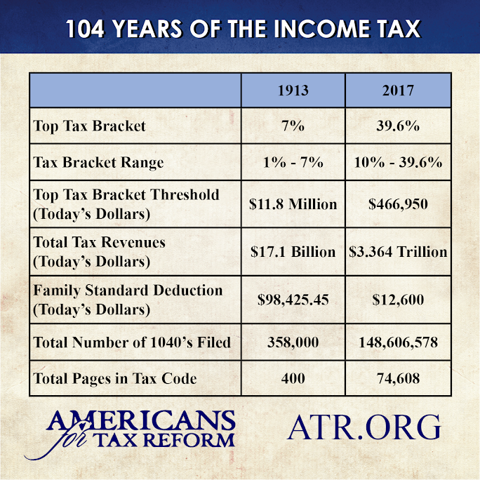 Doug Ross Journal HANDY COMPARISON CHART The Tax Then... and Now
