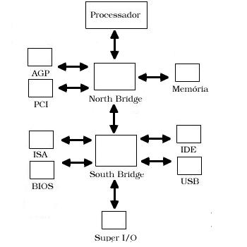 Informática Avançada: Chipset (Ponte Norte e Ponte Sul)