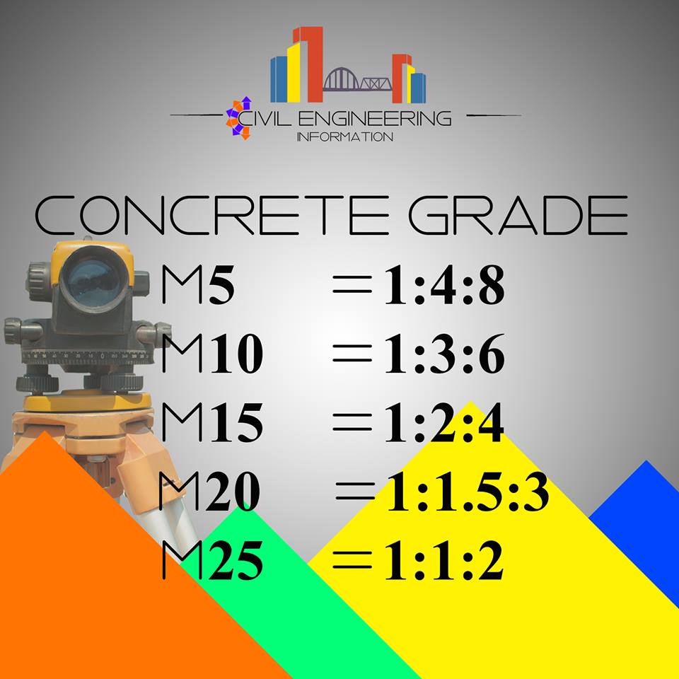 Civil Dimensions concrete grades and its ratio (cement sand aggregate)