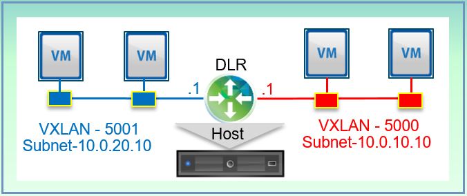 NETWORKER: NSX - Distributed Logical Router