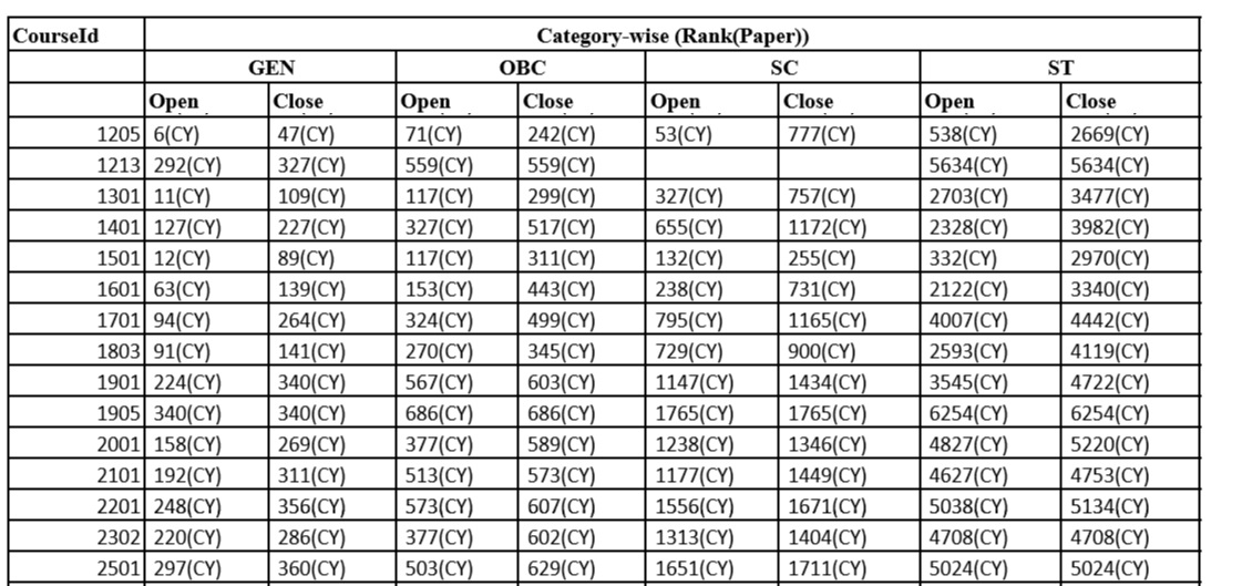 IIT JAM 2017 and Previous Year's CutOff List All 'Bout Chemistry