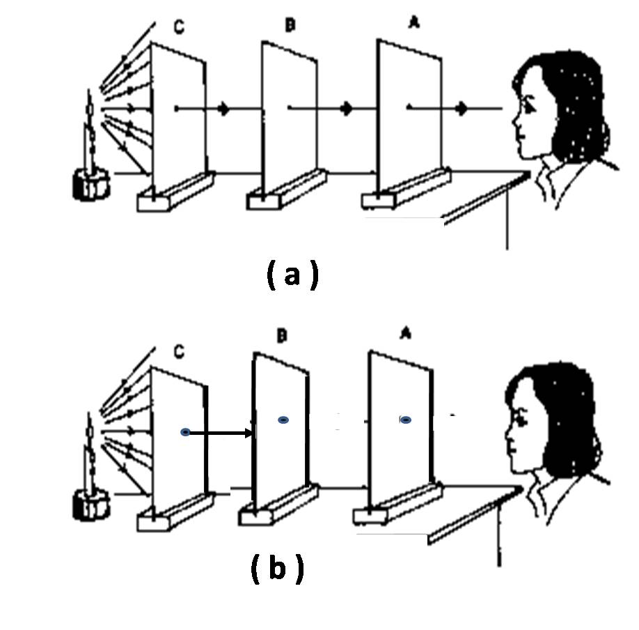 Gelombangcahaya yang berasal dari sebuah sumber cahaya merambat ke