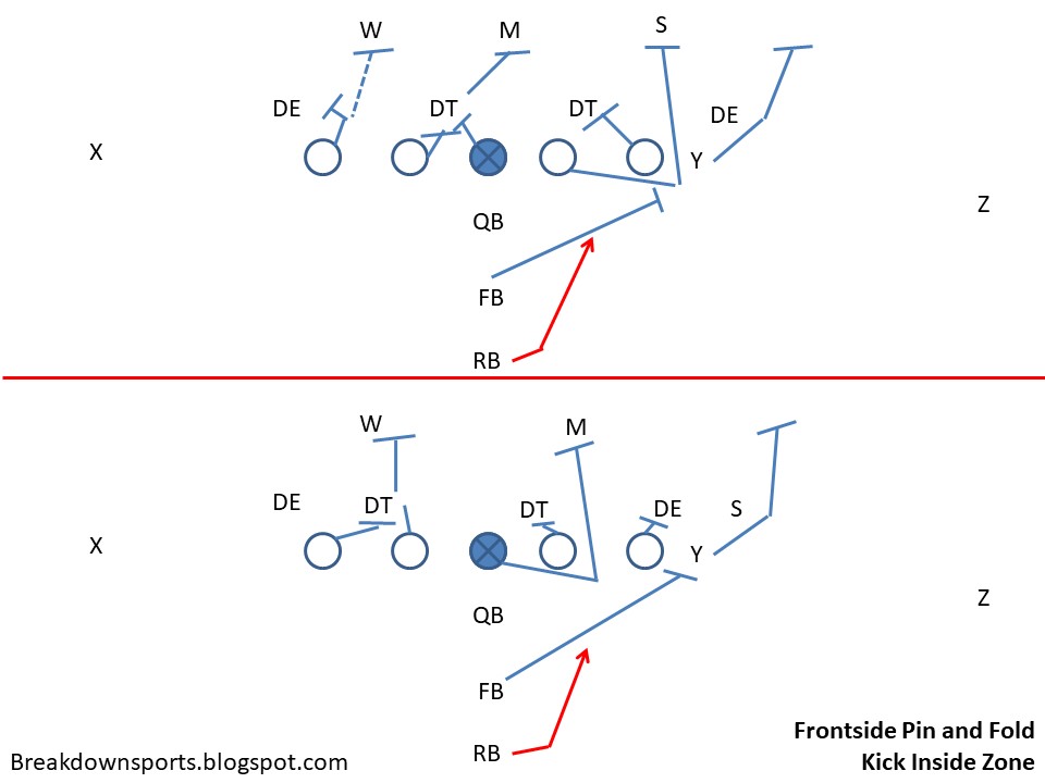 Football Fundamentals: I-Formation RB Zone/Gap Combo Plays