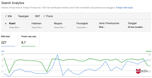 Statistik umur blog dua bulan setelah seo off page