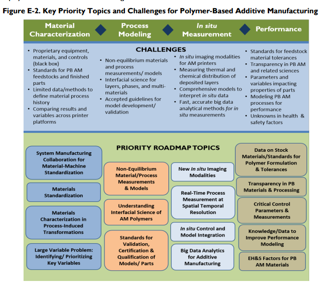 Roadmap for PolymerBased Additive Manufacturing