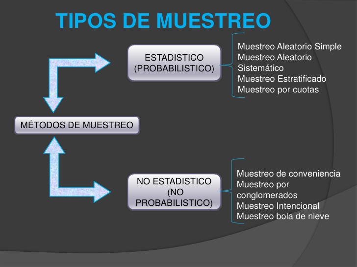 Ejemplos De Los Métodos De Muestreo Estadístico Convencionales 1