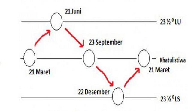 Pengaruh Letak Geografis Dan Astronomis Indonesia Berpendidikan Com