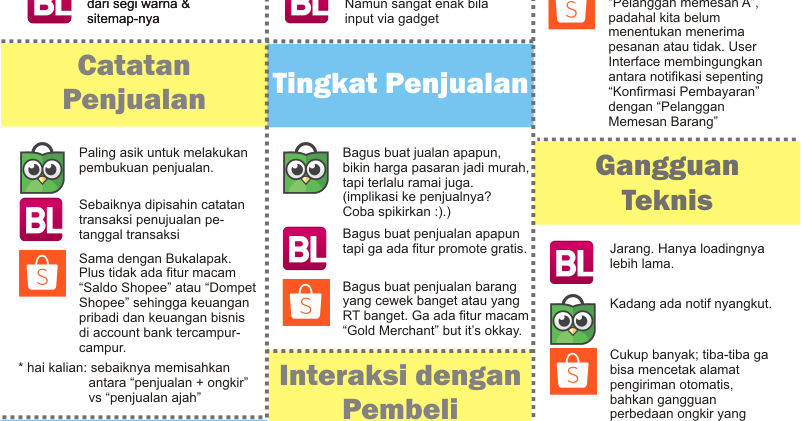 Saya Berpikir: Tokopedia, Bukalapak, Shopee; Mana yang Paling Oke Buat