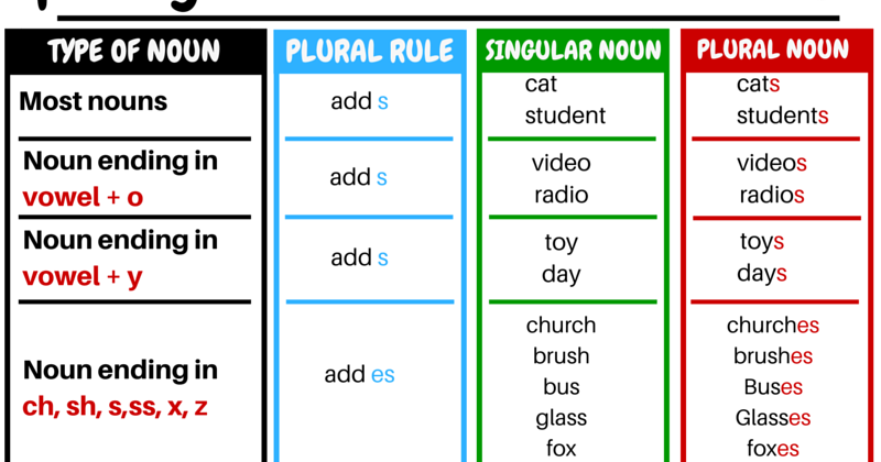 Dish plural. Plurals правило. Plurals исключения. Plural Nouns exceptions. Add Noun.
