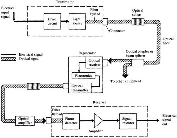 POWER AND BANDWIDTH OPTIMIZATION: Erbium Doped Fiber Amplifier (EDFA