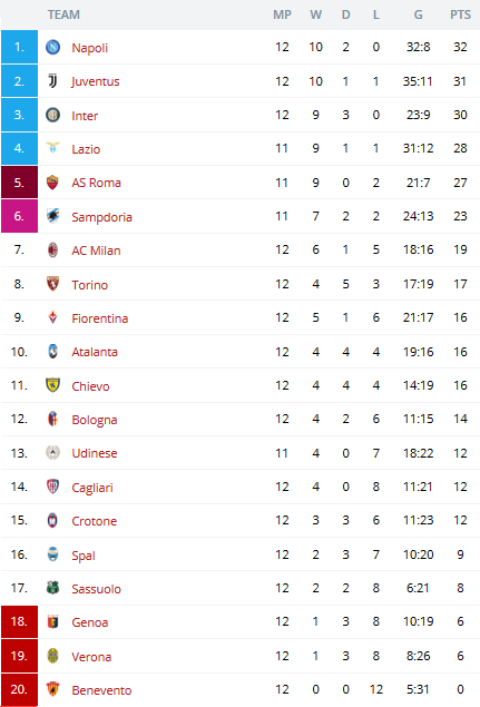 Serie A League Table 2021/17