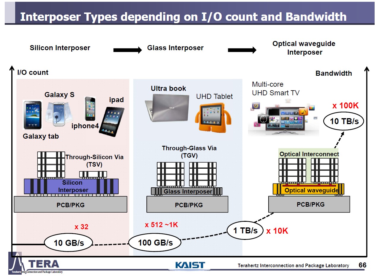 Insights From the Leading Edge IFTLE 126 2012 GaTech Interposer
