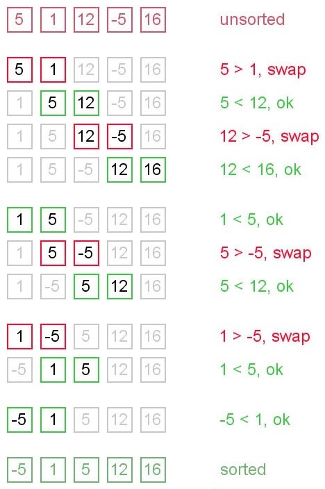 Computer Basics: Basic Sorting Techniques