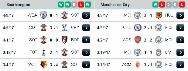 Soikeo sáng giá Southampton vs Man City (23h30 ngày 15/4/2017) Southampton3