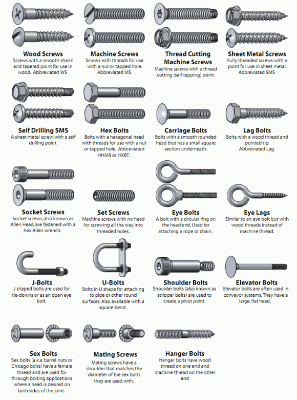 The Centered Librarian A Visual Glossary Of Screws, Nuts and Washers