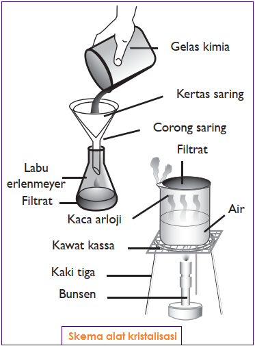 Pengertian Kristalisasi, Contoh, Gambar, dan Macam-Macam ...