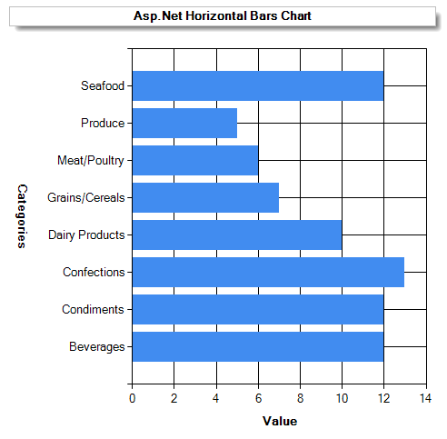 Sử dụng Asp.Net Chart để tạo biểu đồ kiểu Horizontal Bars trong Asp.net ...