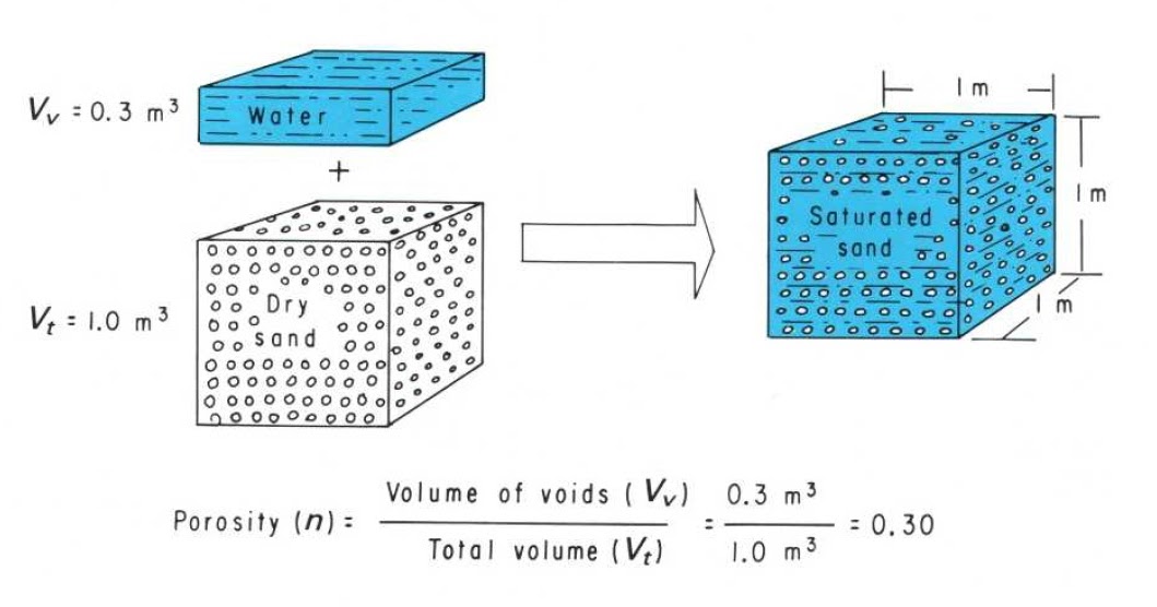 Aquifers Properties Porosity (n)