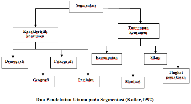 Segmentasi Pasar Targeting Positioning Perilaku Konsumen Terhadap Produk