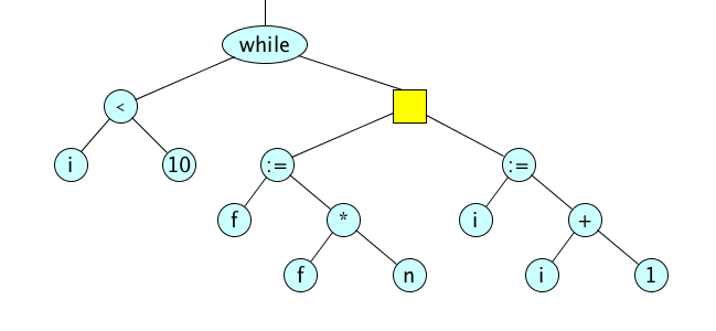 Source Phile: Direct manipulation of abstract syntax trees part 1 ...