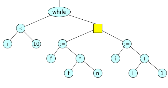 Source Phile: Direct manipulation of abstract syntax trees part 1 ...