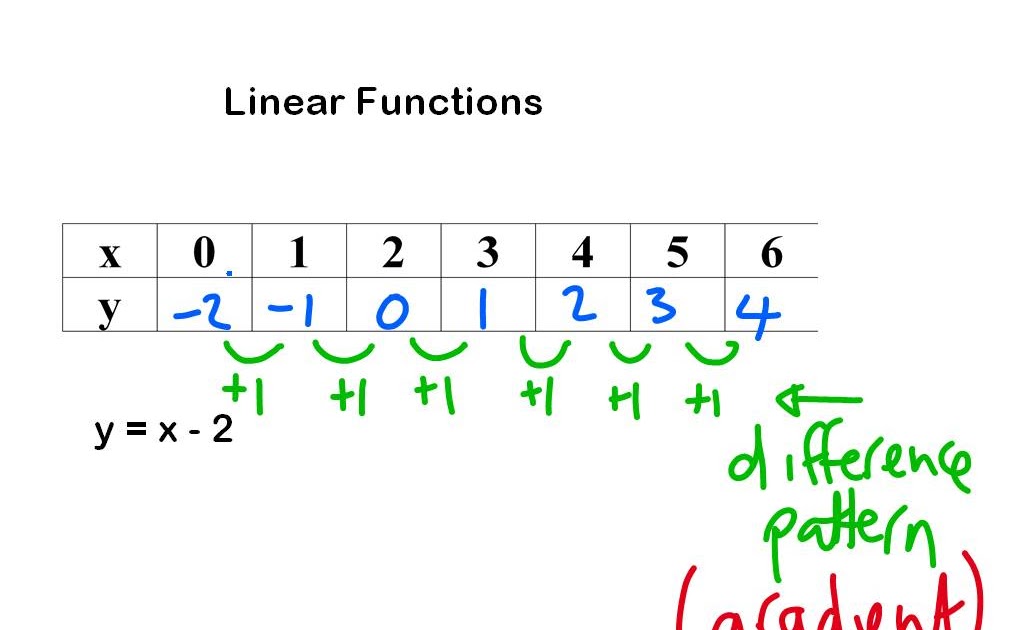 Middle School Maths: linear function