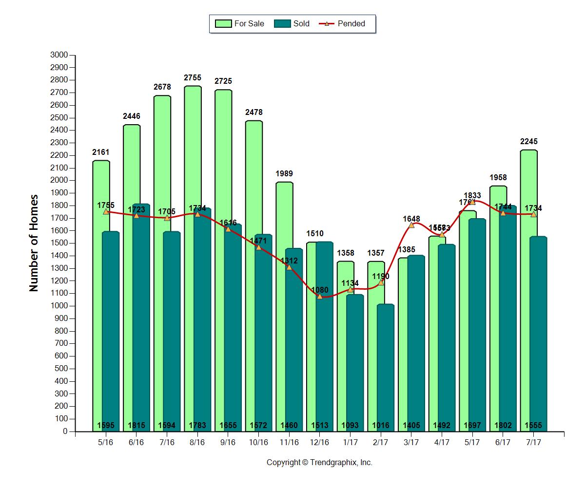 Sacramento Real Estate Blog, by Erin Stumpf July 2017 Sacramento