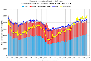 Job Openings and Labor Turnover Survey