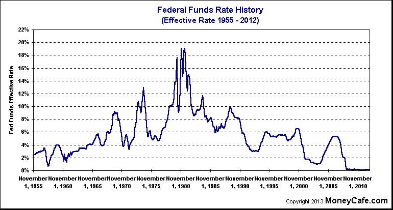 Raise interest rates. Mortage rate locks. Fed interest rate. Fed interest rates by years. Cap rate.