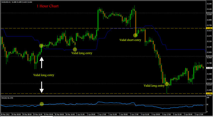 Cara trading forex pemula