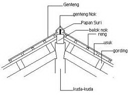 CONTOH MENGHITUNG RAB SEMUA BAGIAN ATAP DI DALAM MANAJEMEN CONTOH MENGHITUNG RAB SEMUA BAGIAN ATAP DI DALAM MANAJEMEN