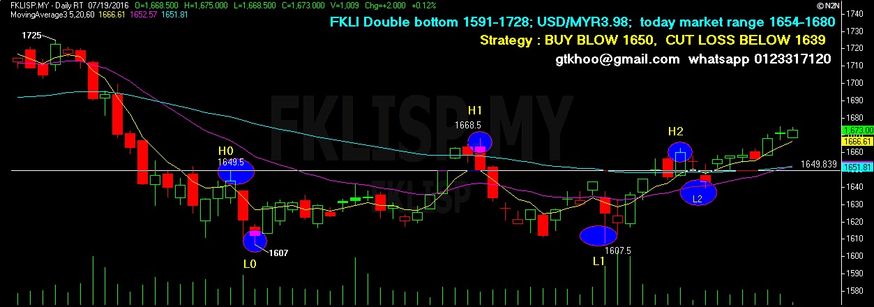 Option trading bursa malaysia