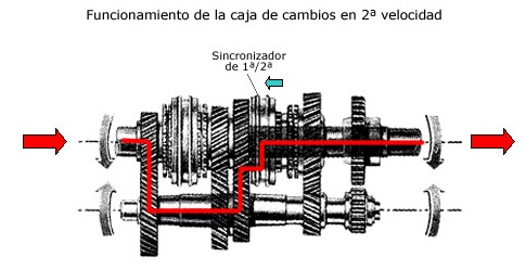 Blog Funcionamiento incorrecto de la caja de velocidades en Citrôen Berlingo