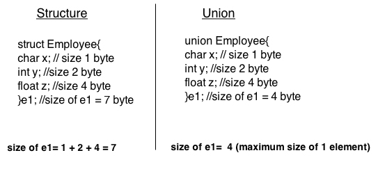 C Union